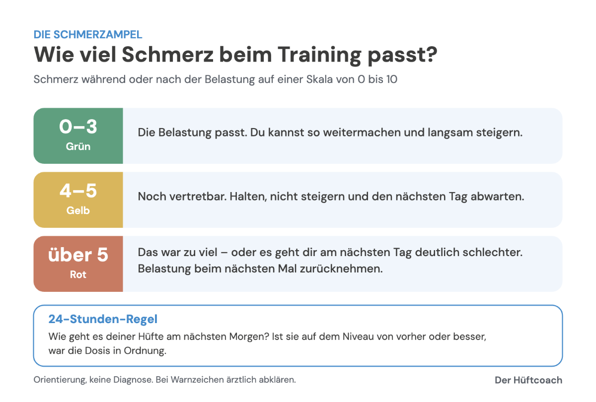 Schmerzampel bei Hüftschmerzen nachts und am Tag: 0 bis 3 grün, 4 bis 5 gelb, über 5 oder am nächsten Tag deutlich schlechter rot, dazu die 24-Stunden-Regel